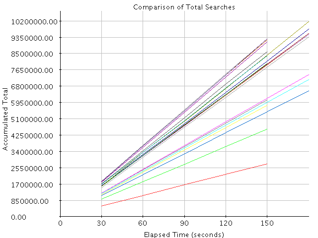 Comparison of Results for Total Searches